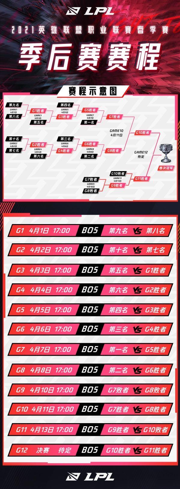 LOL2021LPL春季赛季后赛赛程
