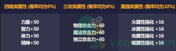 DNF2021年五一套宝珠属性介绍