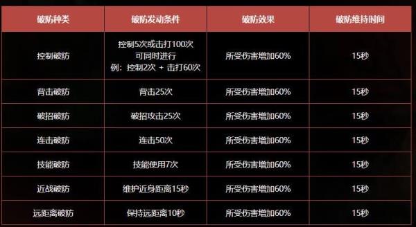 DNF冥灵之塔怪物破防方法介绍