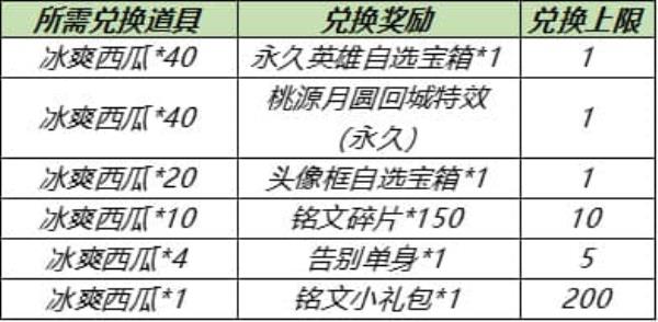 王者荣耀5月18日更新内容介绍