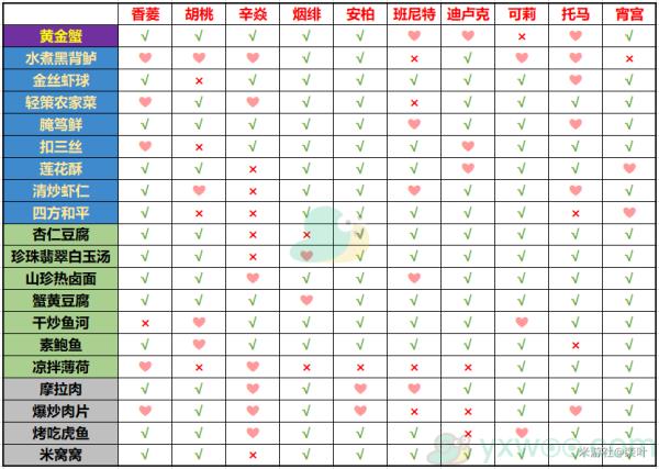 原神有香自西来活动火系角色料理喜好介绍