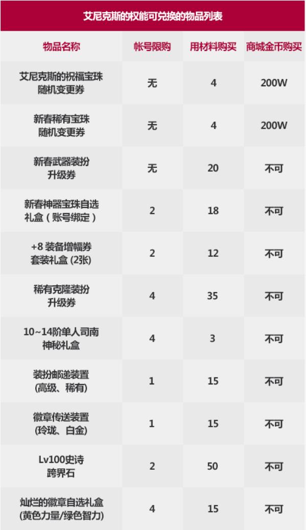 DNF艾尼克斯的权能用途介绍