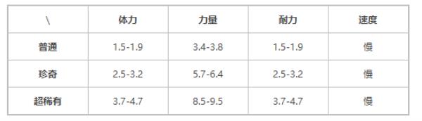 提灯与地下城荒原雄狮属性技能介绍