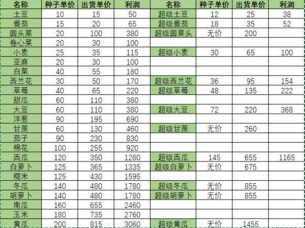 小森生活超级农作物用途介绍