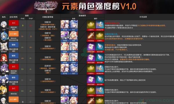 终焉誓约元素角色强度排行榜展示
