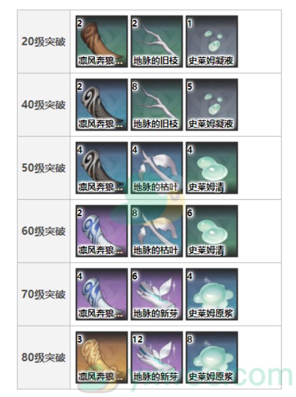 原神神射手之誓武器突破材料介绍