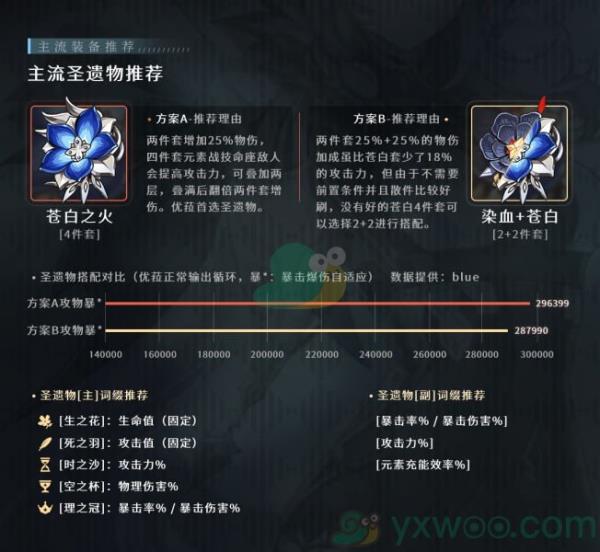 原神优菈圣遗物推荐介绍