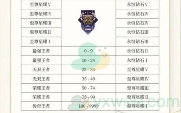 王者荣耀S28段位继承表一览